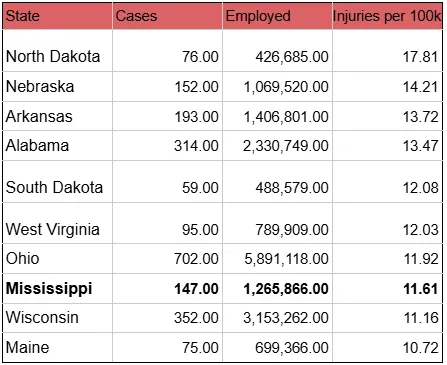 Study: Mississippi among most dangerous states for workplace injuries