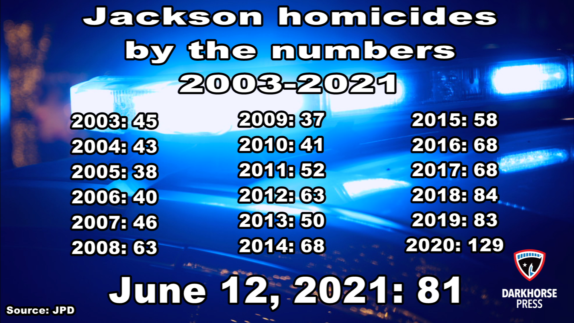 Jackson homicides through the years, by the numbers Darkhorse Press